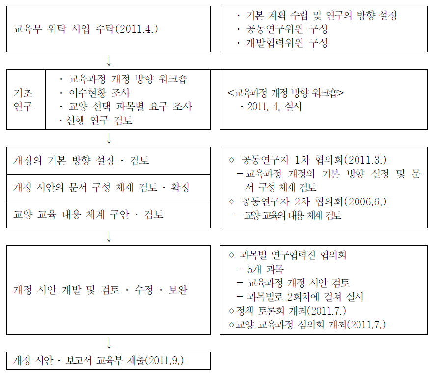 교양 교육과정 개정안 연구 개발 절차