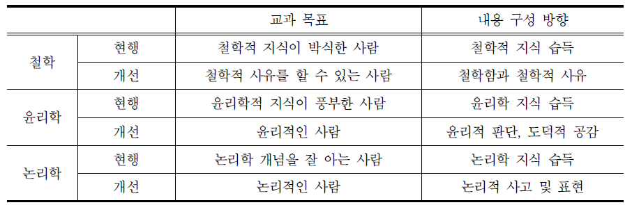 논리학 및 인접교과의 교과목표와 내용구성의 흐름 정리