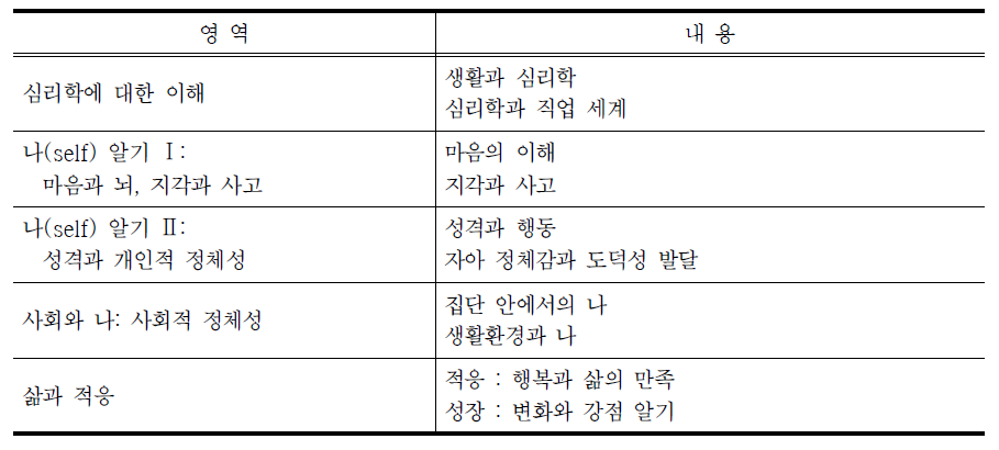 심리학 내용 체계