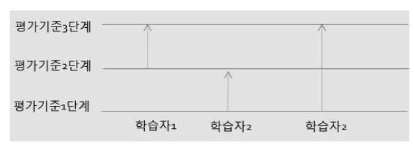 개인차를 고려한 평가 기준 적용