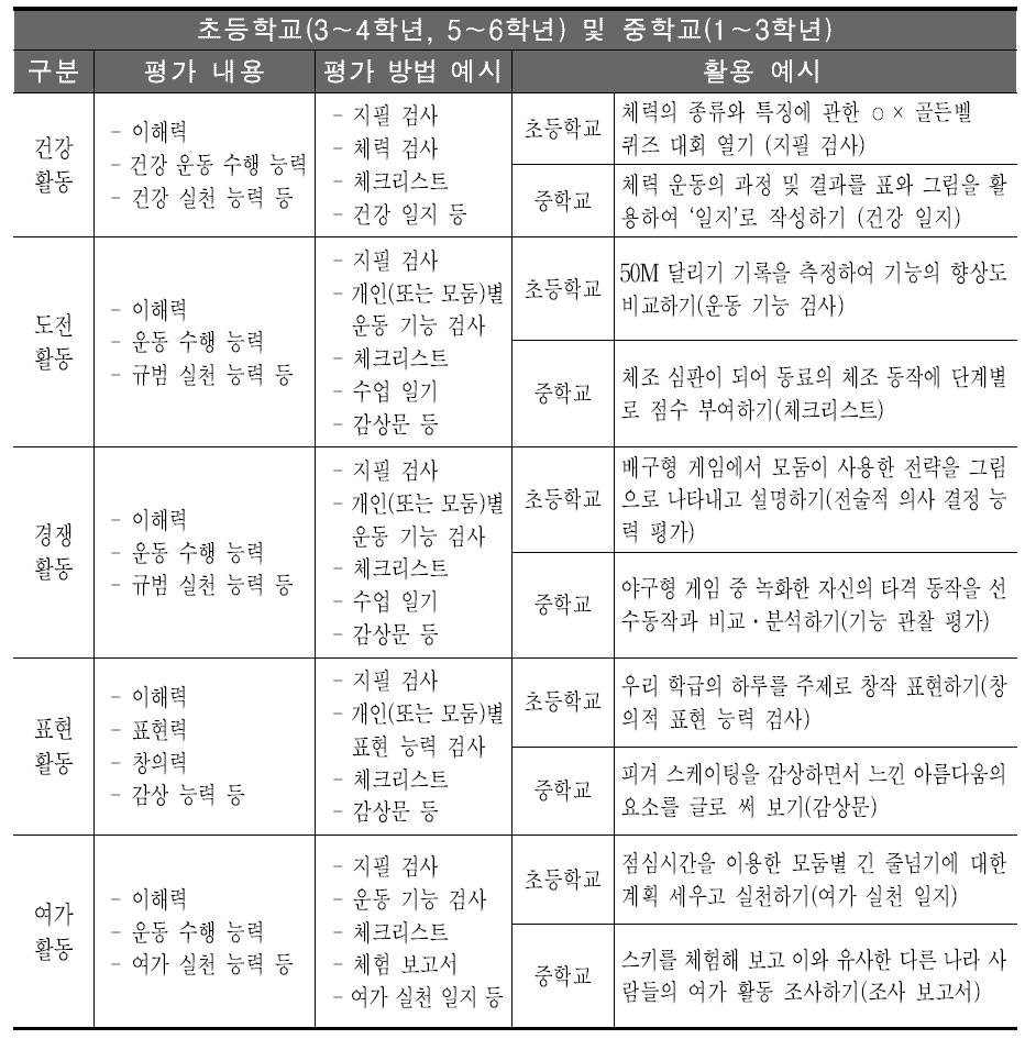 내용 영역별 평가 내용, 방법 및 활용의 예시