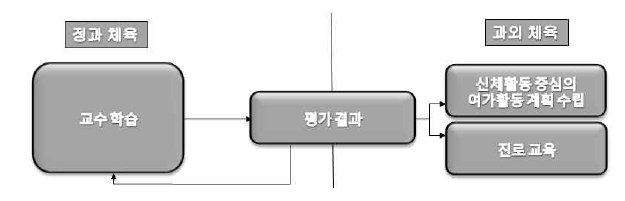 평가 결과의 활용