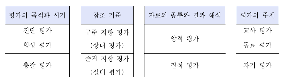 평가 방법의 선정