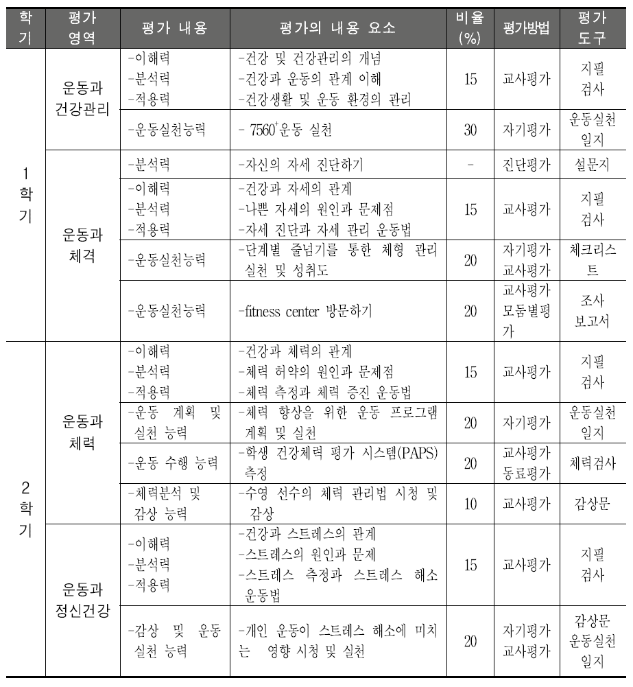 운동과 건강 생활의 연간 평가 계획표 예시