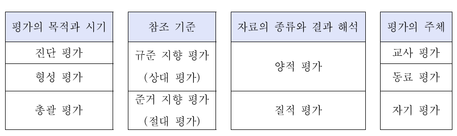 평가 방법의 선정