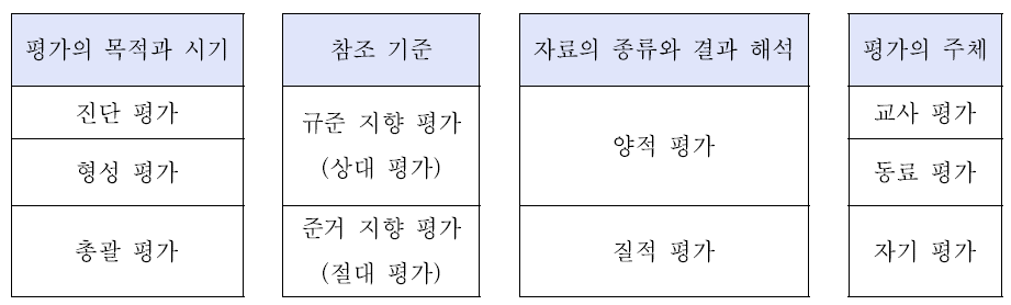 평가 방법의 선정