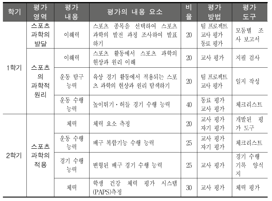 스포츠 과학의 연간 평가 계획표 예시