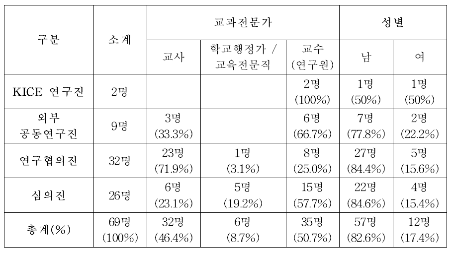 개정 연구의 참여자 현황