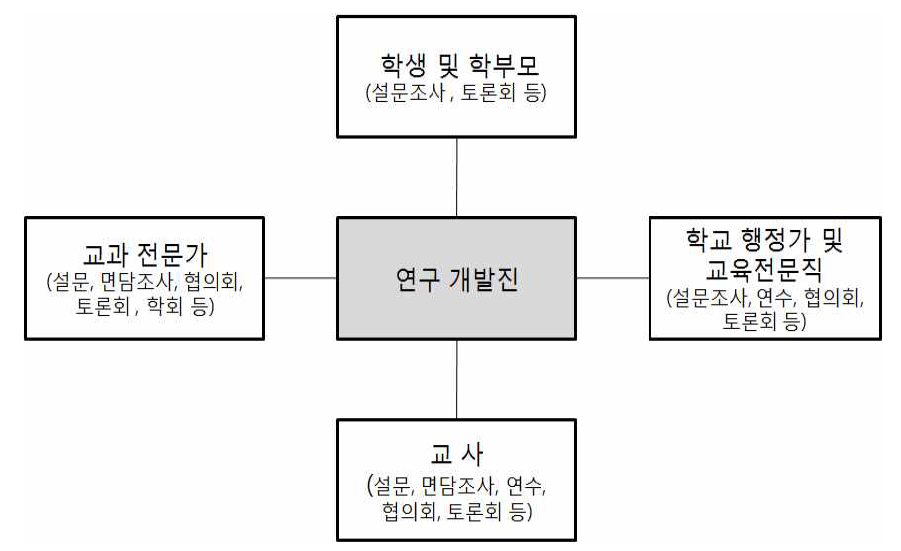 체육과 교육과정 개정의 참여자와 참여 방식