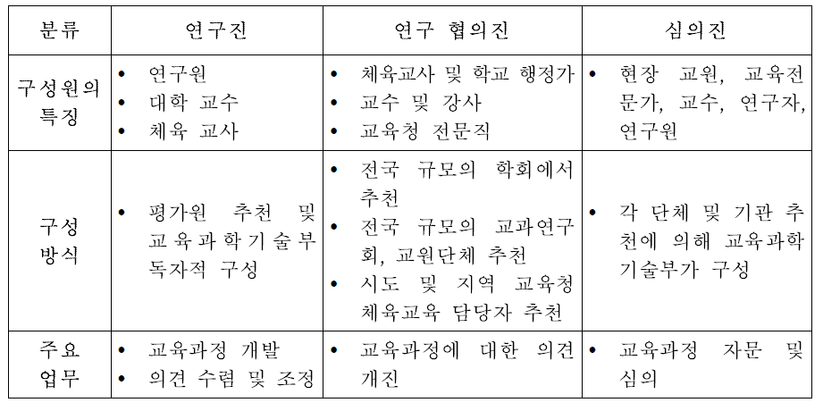 체육과 교육과정 개정 시안 참여자 구성․운영