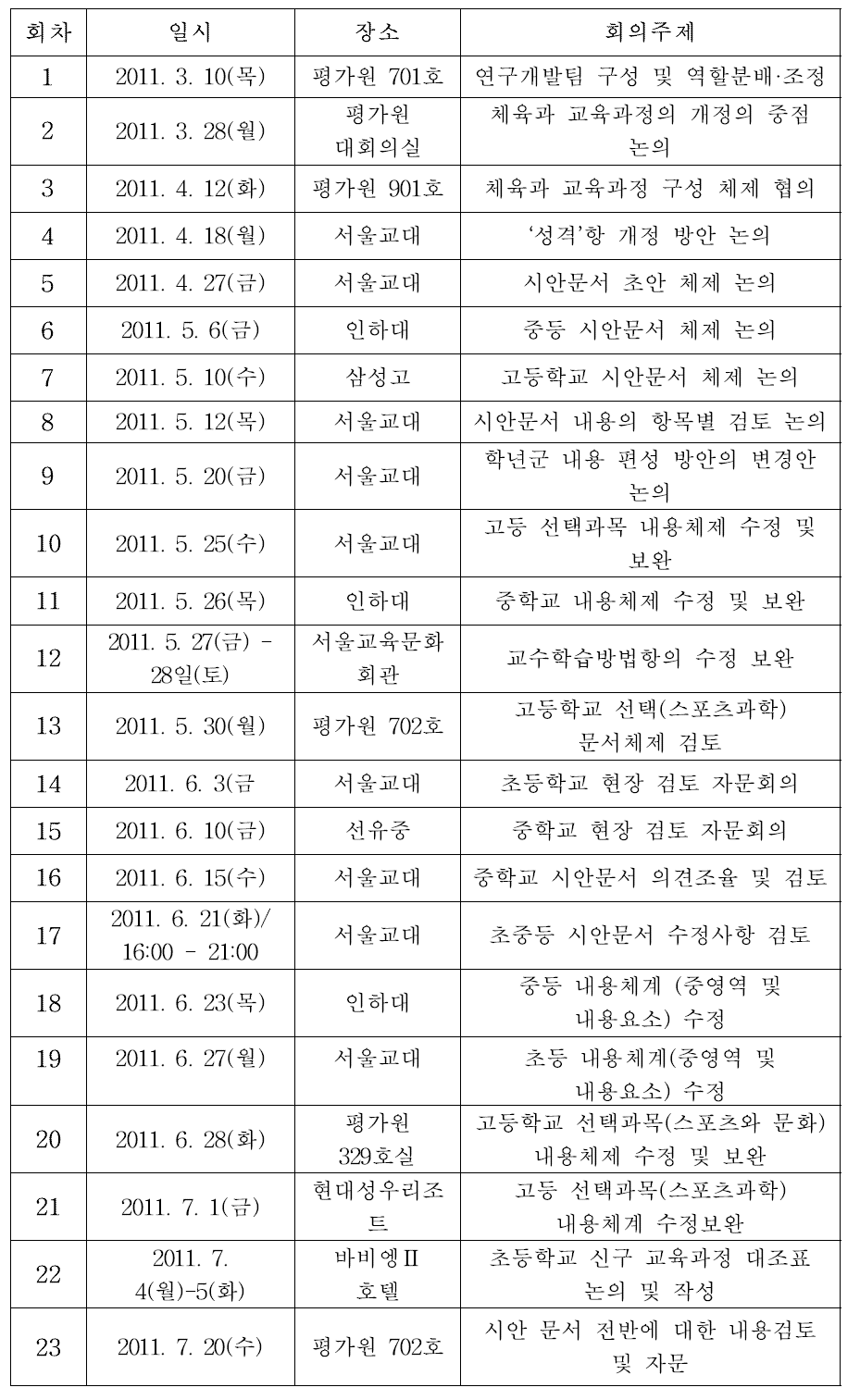 체육과 교육과정 개정 시안 연구 회의 현황