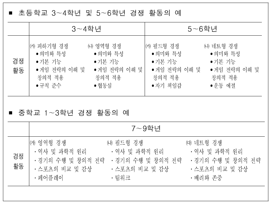 체육과 교육과정 내용의 학년군 운영의 예