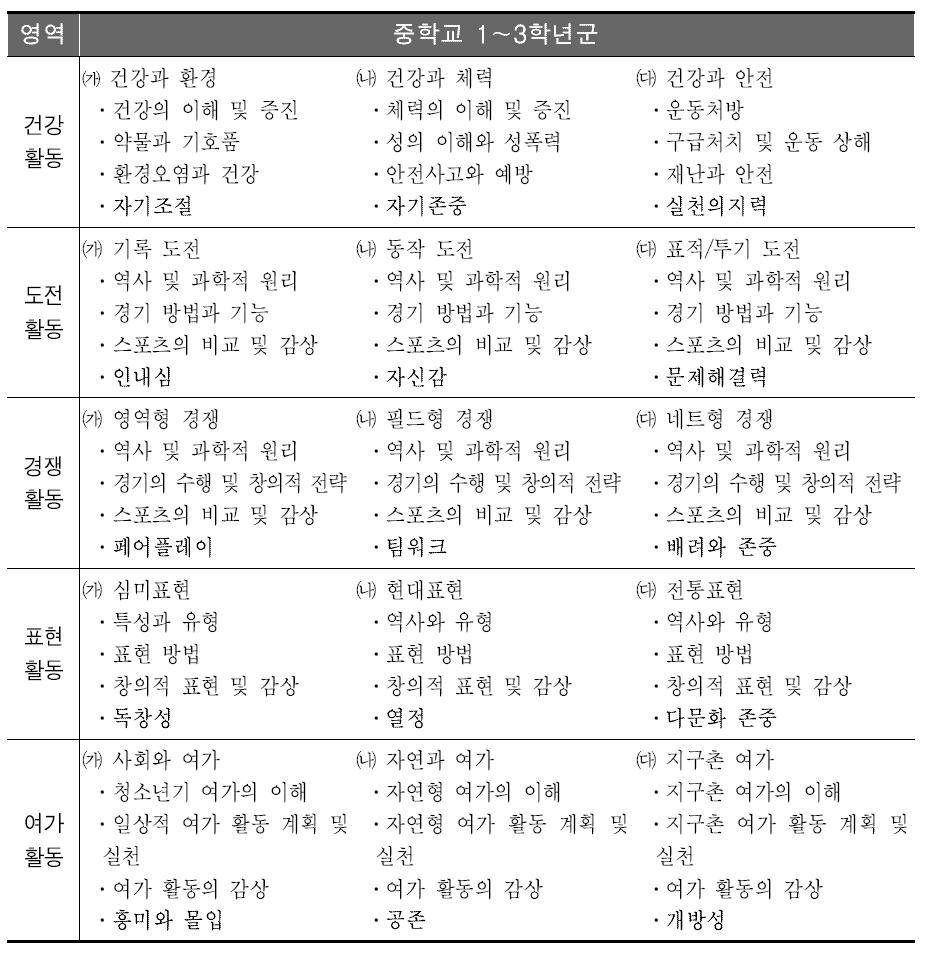 내용 영역에 제시된 창의·인성 요소의 예