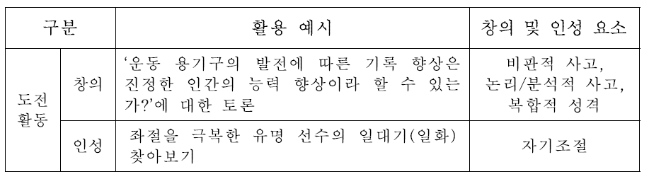 창의․인성 요소의 교수․학습 방법 활용 예시