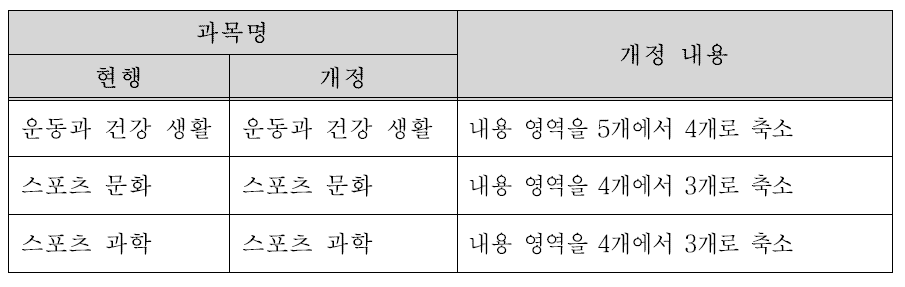 고등학교 선택 과목 내용 구성의 개정 사항