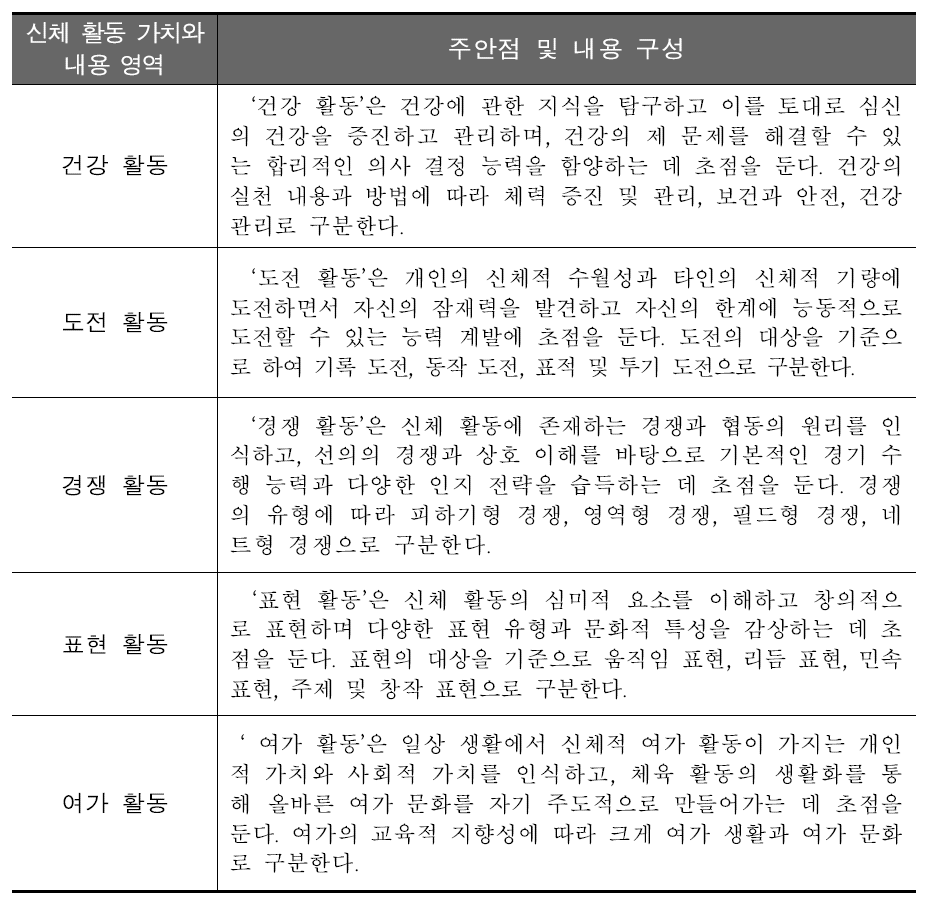 신체 활동의 가치와 내용 영역