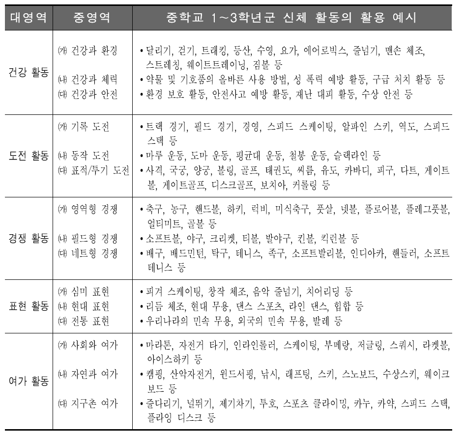 중학교 1～3학년군 신체활동 활용 예시