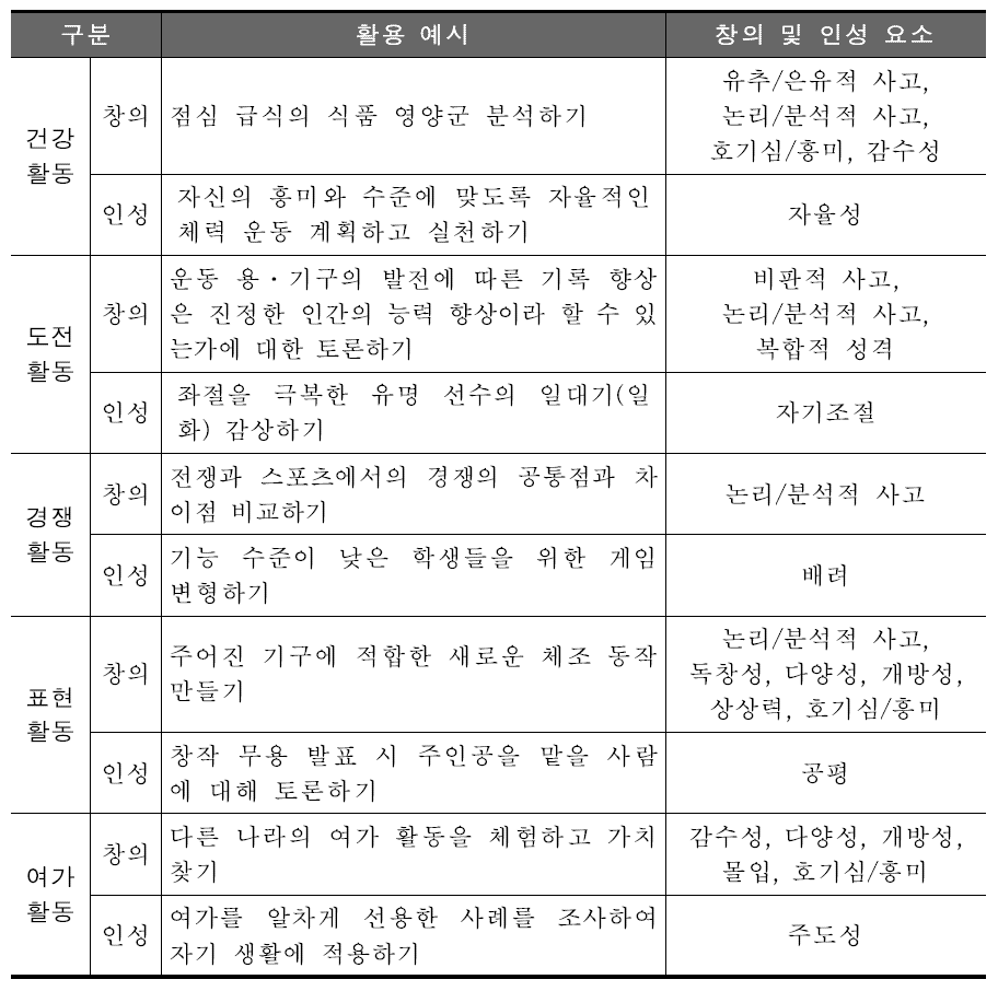 영역별 창의․인성 교수․학습 방법의 활용 예시