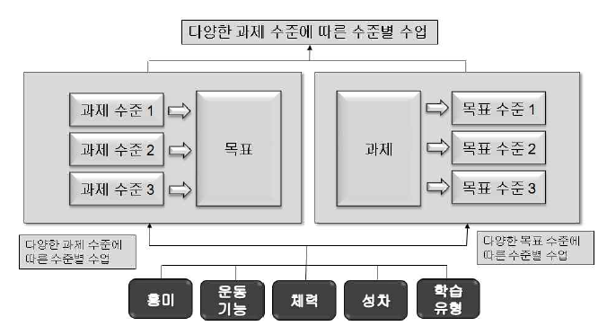 다양한 과제 수준에 따른 수준별 수업과 다양한 목표 수준에 따른 수준별 수업