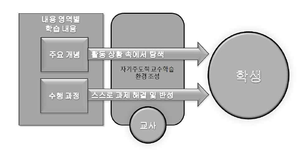 자기 주도적 교수ㆍ학습 환경 조성