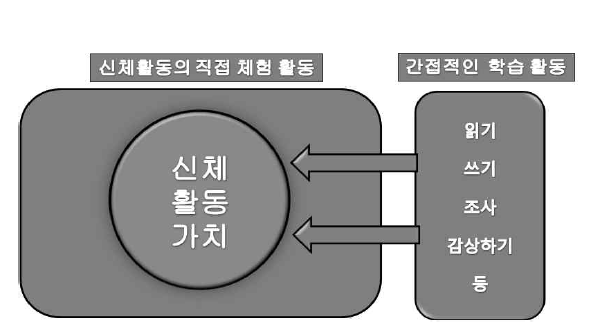 신체활동 가치의 습득을 위한 학습 활동