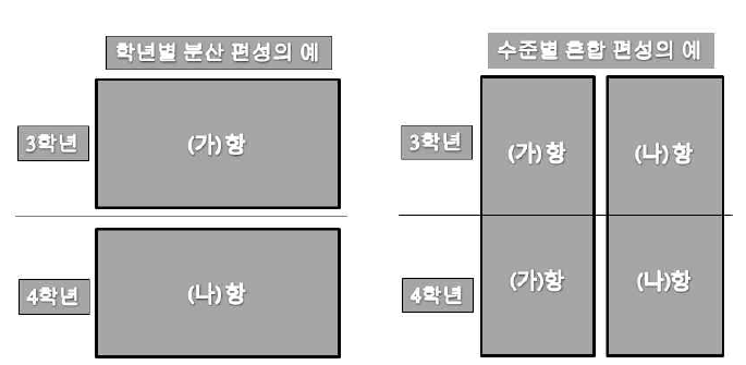 학년별 분산 편성 및 혼합 편성의 예