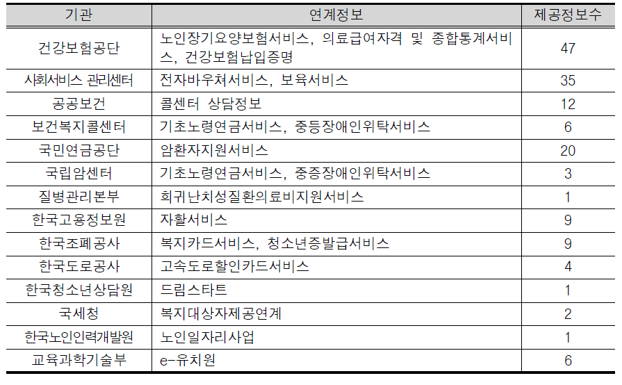 사회복지통합관리망과 연계된 서비스 관련 외부 기관 및 연계 정보