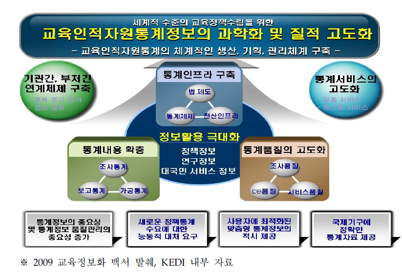 교육인적자원 통계의 목표