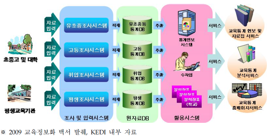 교육통계 시스템 전체 구성도