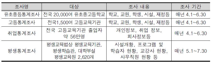 교육통계 조사 현황