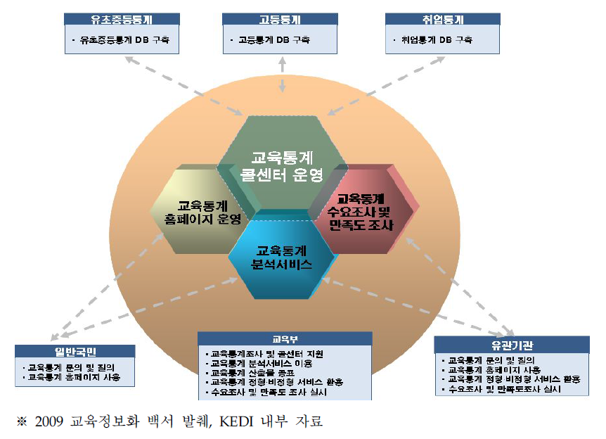 교육통계 서비스 현황