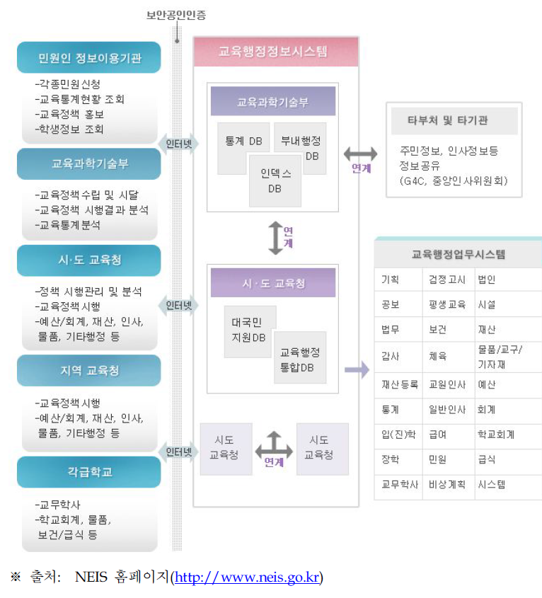 NEIS 개념도