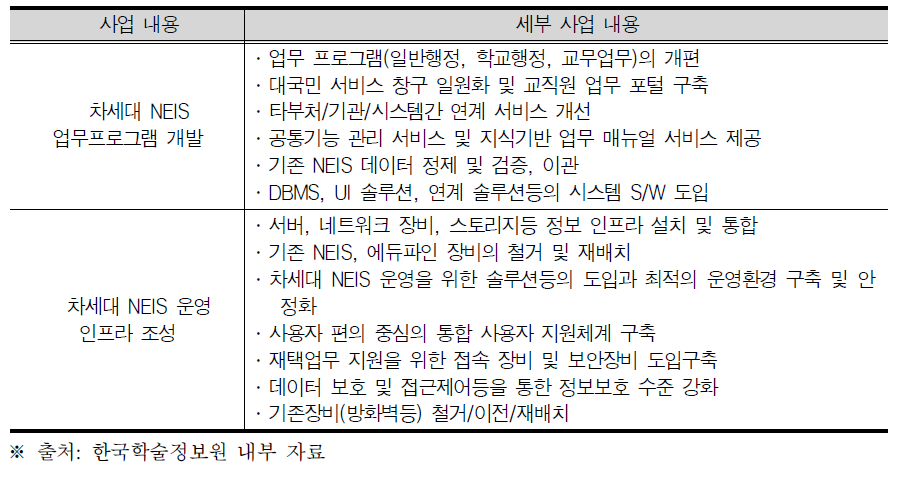 차세대 NEIS 구축 사업 내용