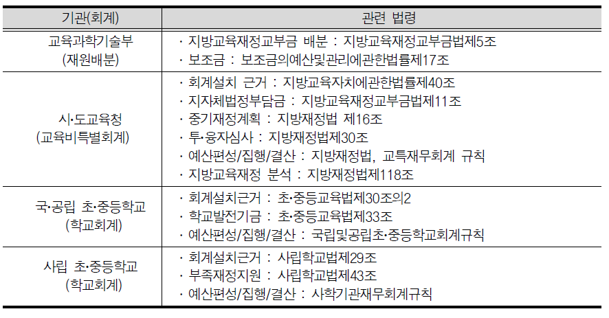 에듀파인 시스템의 구축을 위해 지방교육 행·재정에 관한 관련 법령