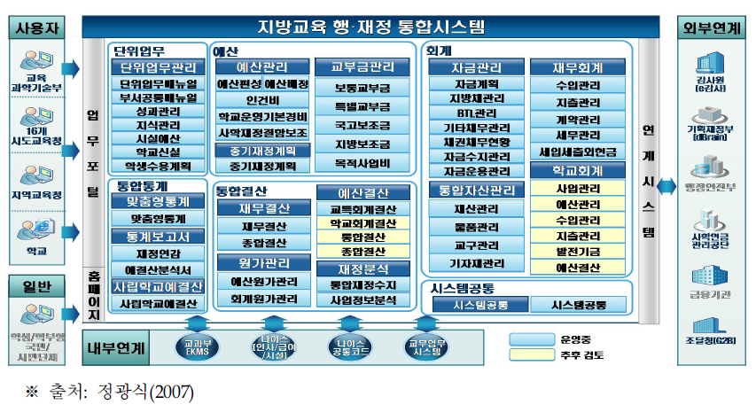 지방교육 행․재정 통합시스템 서비스 구성도