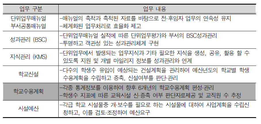 단위 업무관리 시스템