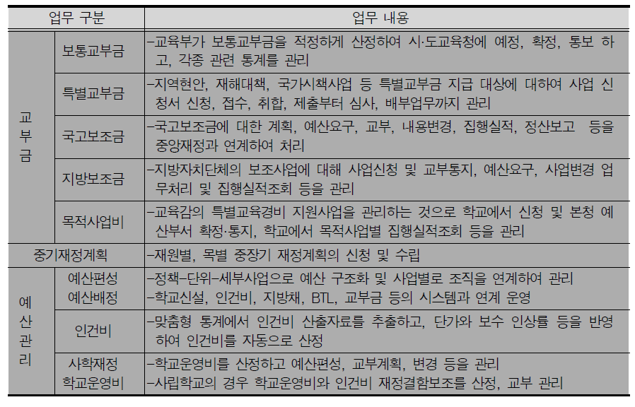 예산관리 시스템