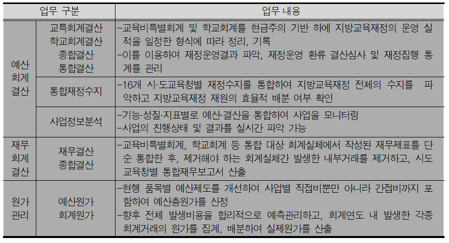 통합결산 관리 시스템