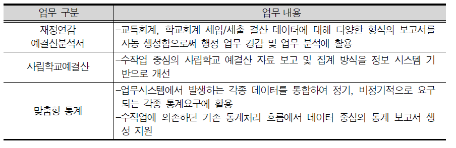 통합통계분석관리 시스템