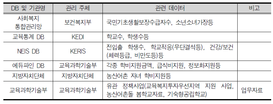 교육복지 관련 데이터 관리주체 및 관련 데이터