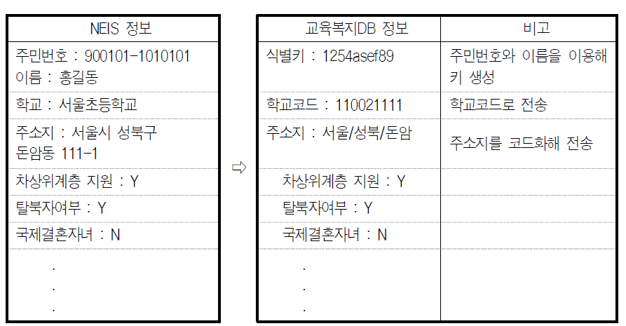 NEIS 정보와 교육복지 정보의 연계