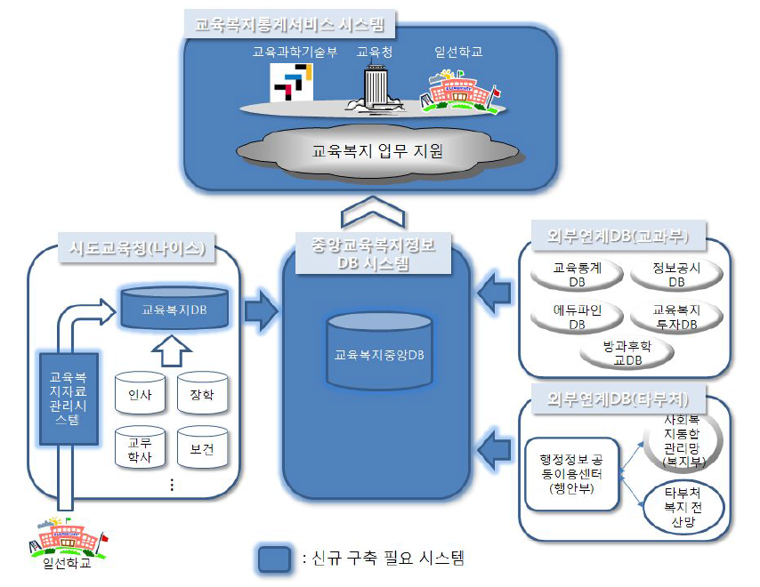 중앙 교육복지 DB 시스템 구성도