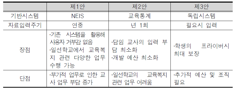 교육복지 DB 구축 방안 검토