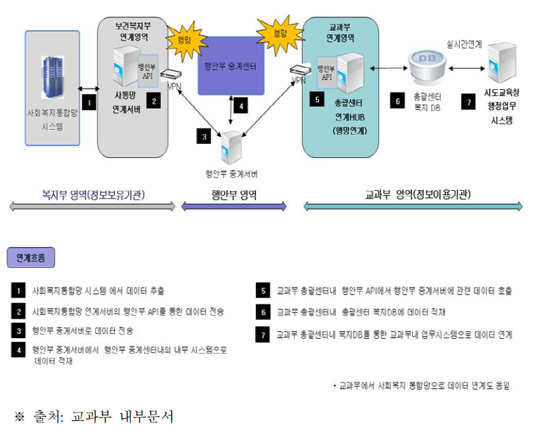 NEIS와 사회복지통합망간 연계 시스템 구성