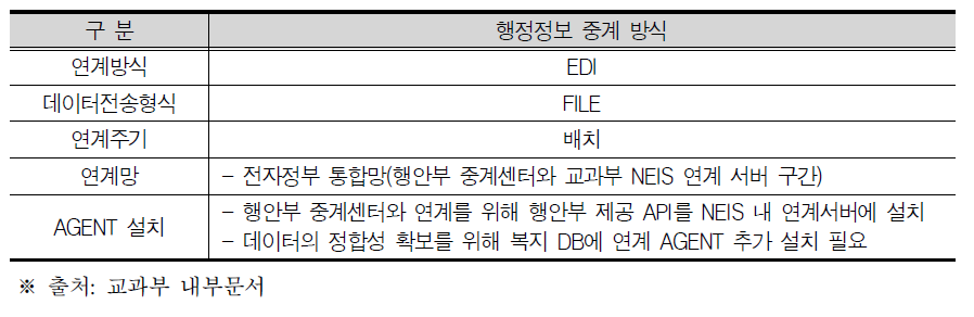 차세대 NEIS와 사회복지통합관리망의 연계방식