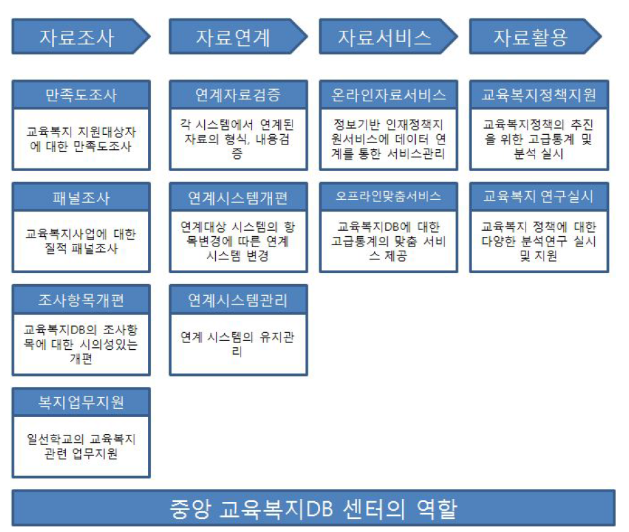 중앙 교육복지 DB 센터의 역할