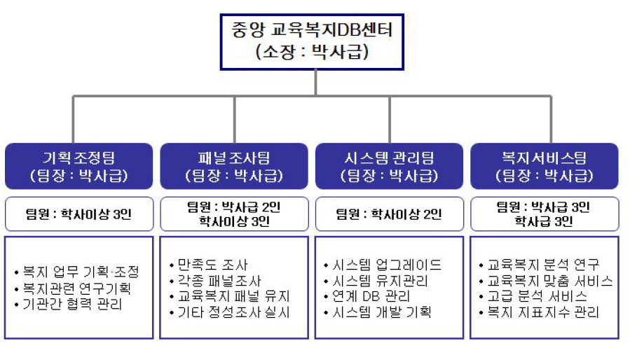 중앙 교육복지 DB 센터 조직