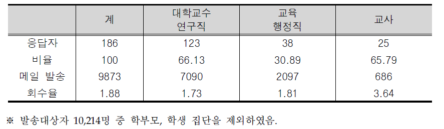 온라인 조사 응답자 분포