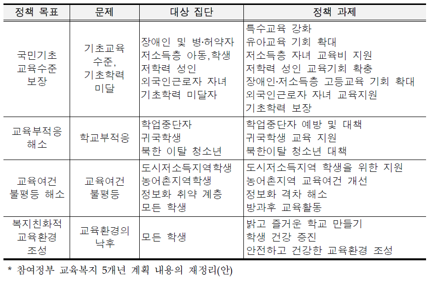 교육복지 정책 대상과 과제