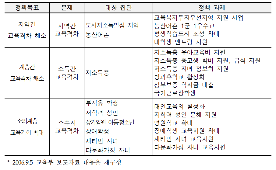 교육격차 해소를 위한 교육안전망 정책 과제